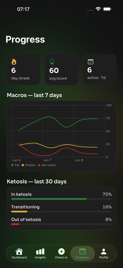 Progress screen with macro trends and ketosis distribution